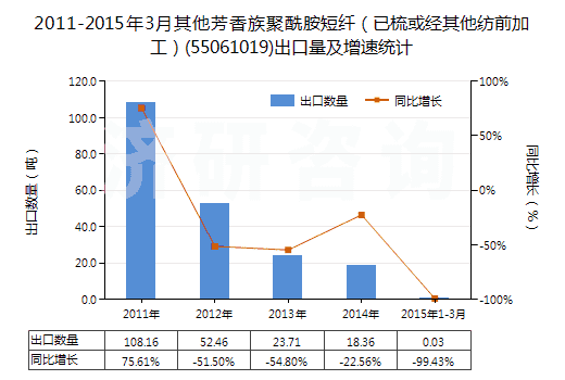 2011-2015年3月其他芳香族聚酰胺短纖（已梳或經(jīng)其他紡前加工）(55061019)出口量及增速統(tǒng)計(jì)
